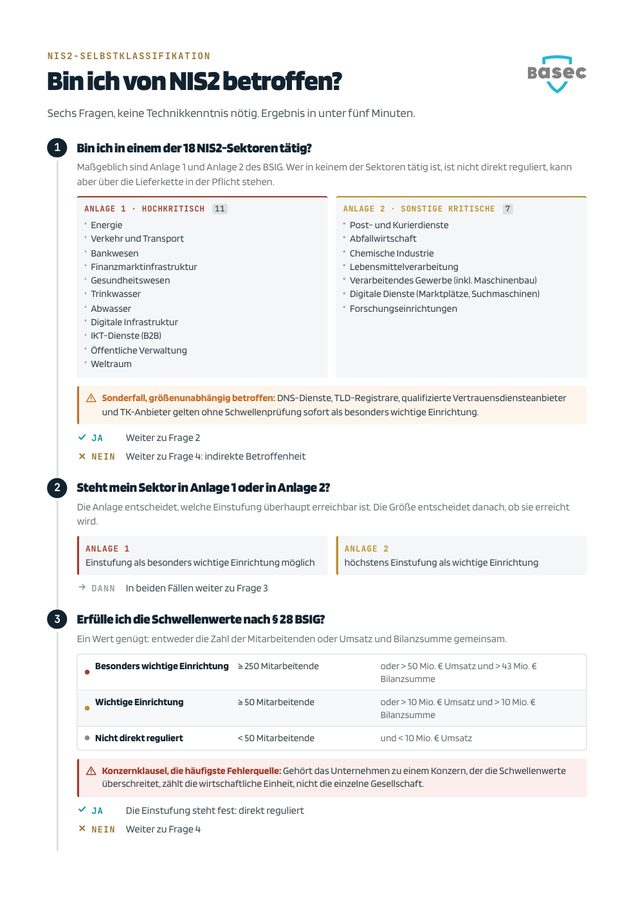 Entscheidungsbaum zur NIS2-Selbstklassifikation: Sektor, Größe und Sonderfälle führen zur Einstufung als besonders wichtige oder wichtige Einrichtung.
