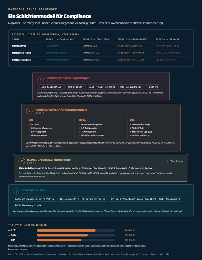 Schichtenmodell des BaseCompliance Frameworks mit Governance-Kern, Normebene, regulatorischen Anforderungsmodulen und sektorspezifischen Ergänzungen, darunter die Abdeckungsgrade nach ISO 27001.