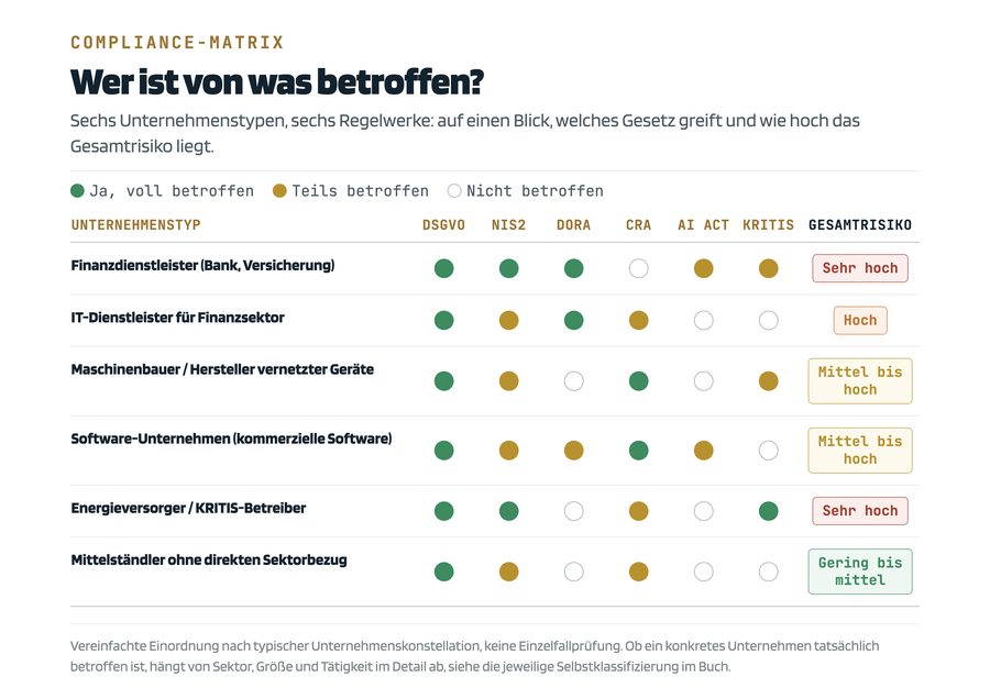 Matrix aus sechs Unternehmenstypen und sechs Regelwerken, farbig markiert nach voll betroffen, teils betroffen und nicht betroffen, mit einer Spalte Gesamtrisiko.