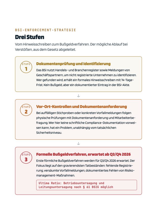 Drei Stufen vom Hinweisschreiben über Vor-Ort-Kontrollen bis zum formellen Bußgeldverfahren, mit dem Hinweis auf Betriebs- und Leitungsuntersagung als letztes Mittel.
