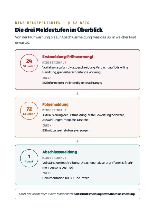Die drei Meldestufen nach § 32 BSIG: Erstmeldung nach 24 Stunden, Folgemeldung nach 72 Stunden, Abschlussmeldung nach einem Monat, je mit Mindestinhalt und Zweck.