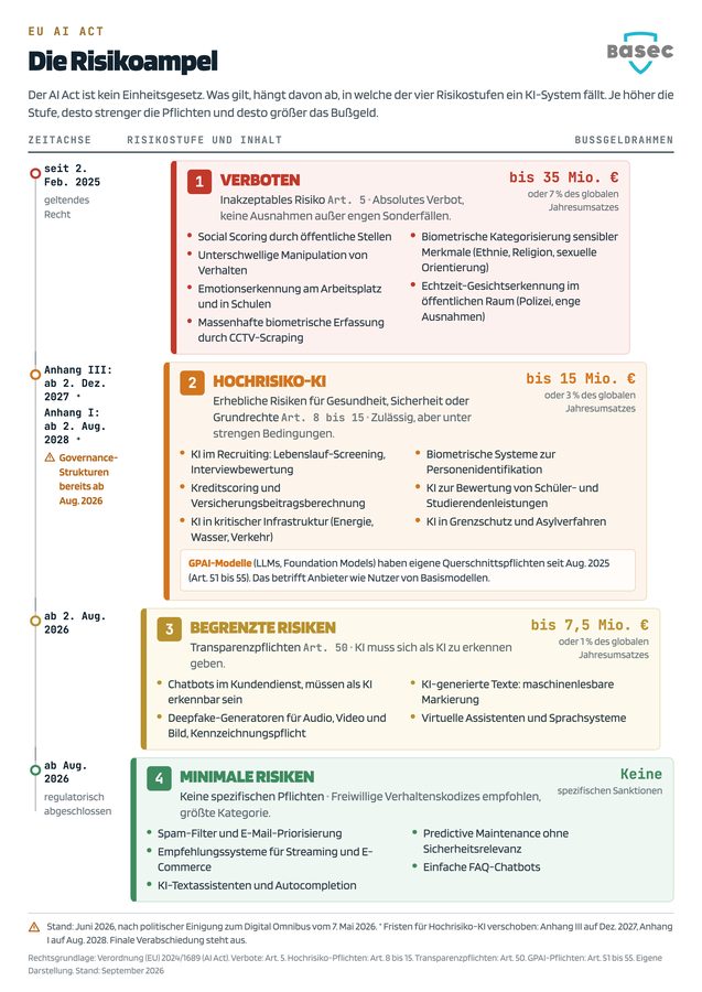Vier Risikoklassen des EU AI Act von verboten über hochrisiko und begrenzt bis minimal, je mit Zeitachse, Beispielen und Bußgeldrahmen.