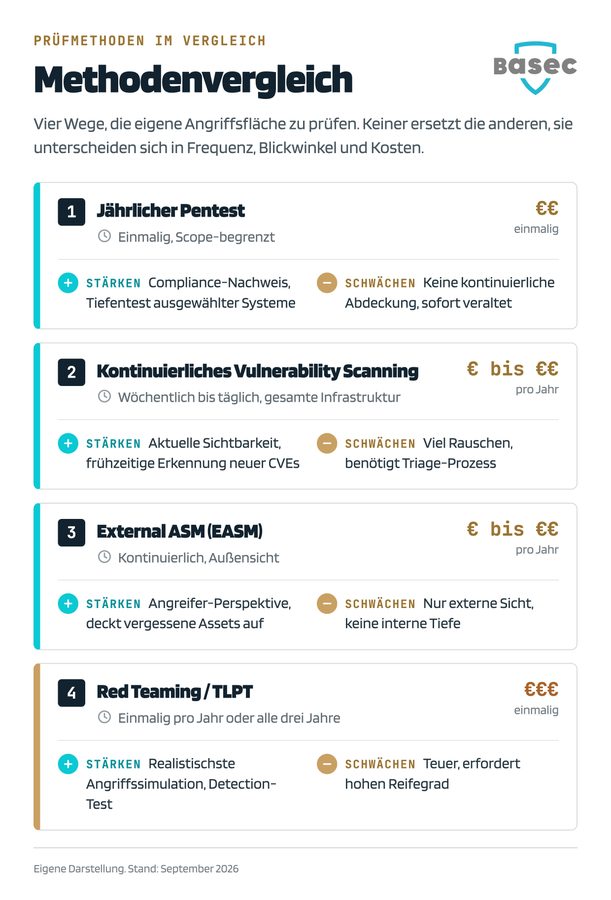 Vier Prüfmethoden im Vergleich: jährlicher Pentest, kontinuierliches Vulnerability Scanning, External ASM und Red Teaming, je mit Stärken, Schwächen und Kostenniveau.