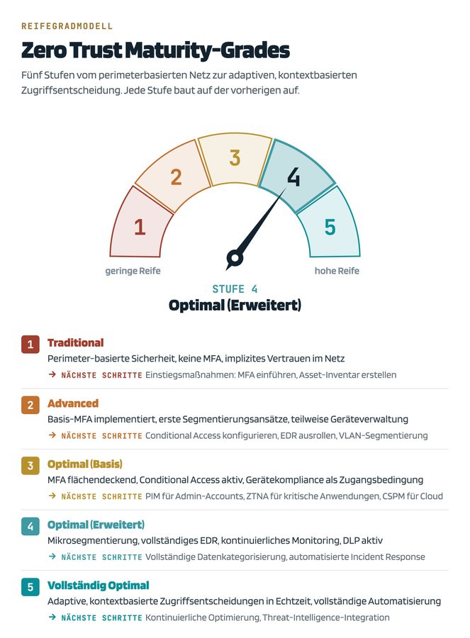 Halbkreisförmige Skala mit fünf Zero-Trust-Reifegraden von traditional bis vollständig optimal, darunter je Stufe die nächsten Schritte.