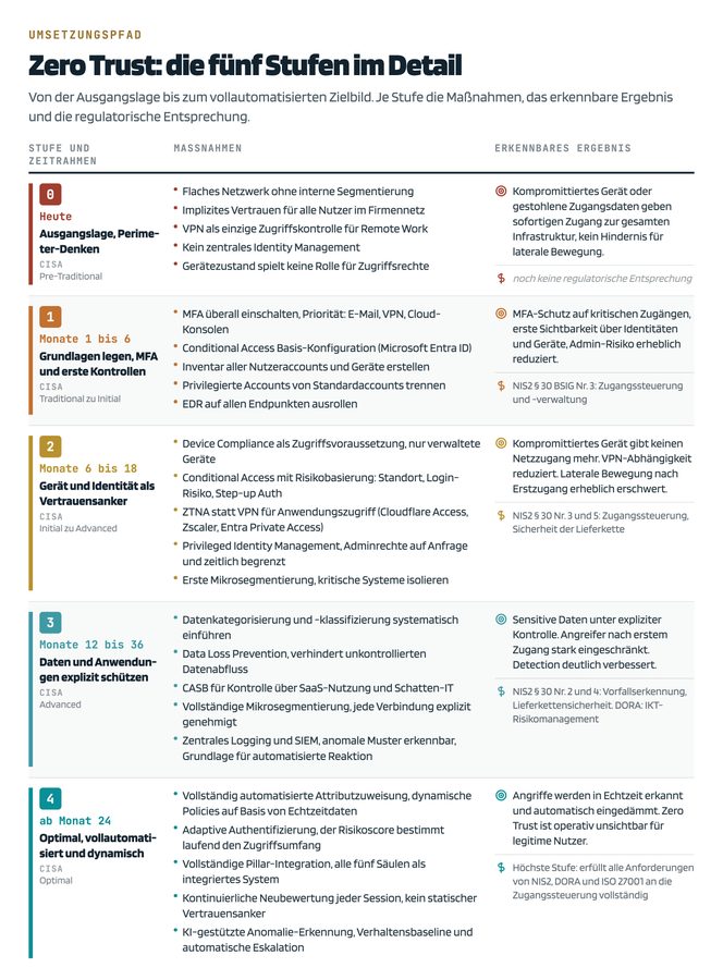 Tabelle der fünf Zero-Trust-Stufen mit Zeitrahmen, Maßnahmen und erkennbarem Ergebnis je Stufe.