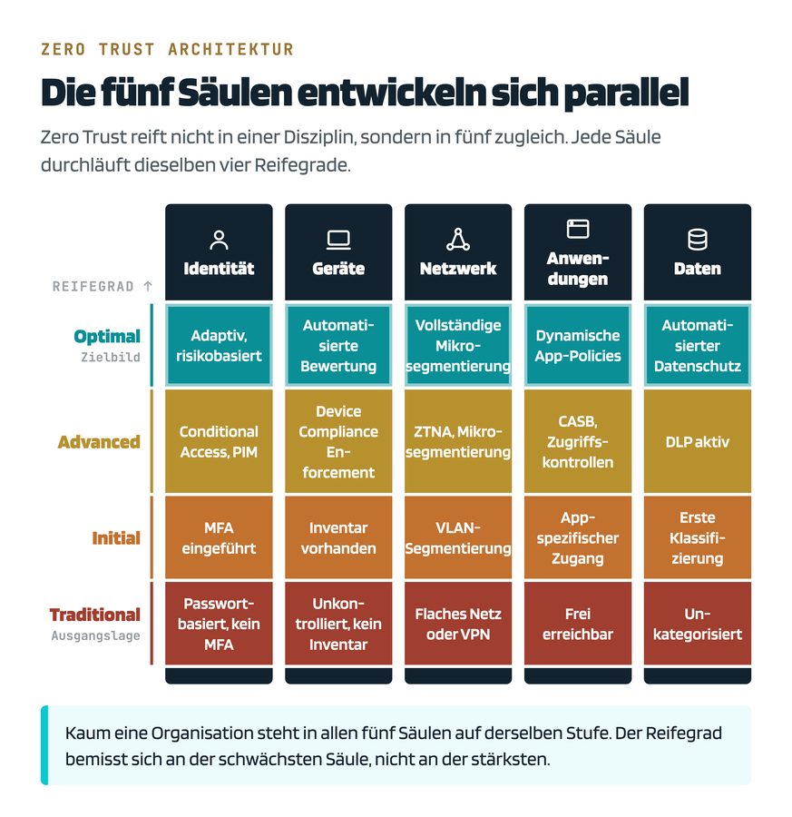 Raster aus fünf Säulen, Identität, Geräte, Netzwerk, Anwendungen und Daten, gegen vier Reifegrade von traditional bis optimal.