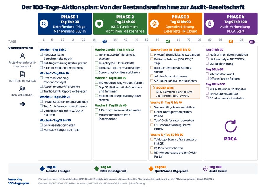 Querformatiger Plan über hundert Tage in vier Phasen, von der Betroffenheit über das ISMS-Fundament und die operative Härtung bis zur Audit-Bereitschaft, mit Wochenpaketen und Meilensteinen.