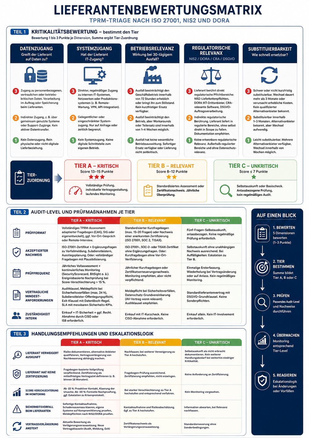 Vorschau der Lieferantenbewertungsmatrix: Teil 1 mit fünf Kritikalitätsdimensionen und der Tier-Zuordnung A, B und C, Teil 2 mit den Prüfmaßnahmen je Tier, Teil 3 mit Handlungsempfehlungen.
